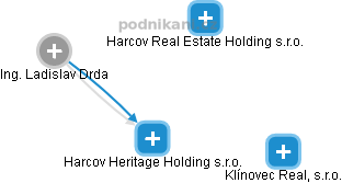 Harcov Heritage Holding s.r.o. - náhled vizuálního zobrazení vztahů obchodního rejstříku