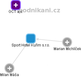Sport Hotel Kuřim s.r.o. - náhled vizuálního zobrazení vztahů obchodního rejstříku