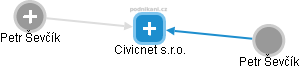 Civicnet s.r.o. - náhled vizuálního zobrazení vztahů obchodního rejstříku