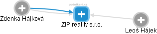 ZIP reality s.r.o. - náhled vizuálního zobrazení vztahů obchodního rejstříku