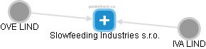 Slowfeeding Industries s.r.o. - náhled vizuálního zobrazení vztahů obchodního rejstříku