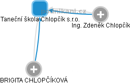 Taneční škola Chlopčík s.r.o. - náhled vizuálního zobrazení vztahů obchodního rejstříku