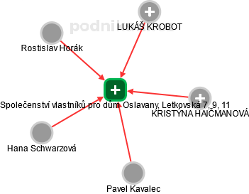 Společenství vlastníků pro dům Oslavany, Letkovská 7, 9, 11 - náhled vizuálního zobrazení vztahů obchodního rejstříku