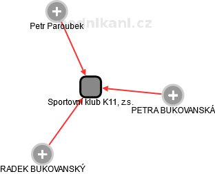Sportovní klub K11, z.s. - náhled vizuálního zobrazení vztahů obchodního rejstříku