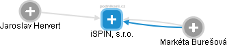 iSPIN, s.r.o. - náhled vizuálního zobrazení vztahů obchodního rejstříku