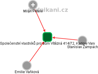 Společenství vlastníků pro dům Vítězná 414/72, Karlovy Vary - náhled vizuálního zobrazení vztahů obchodního rejstříku