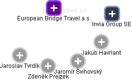European Bridge Travel a.s. - náhled vizuálního zobrazení vztahů obchodního rejstříku