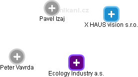 Ecology Industry  a.s. - náhled vizuálního zobrazení vztahů obchodního rejstříku