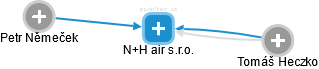 N+H air s.r.o. - náhled vizuálního zobrazení vztahů obchodního rejstříku