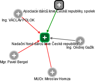 Nadační fond dárců krve České republiky - náhled vizuálního zobrazení vztahů obchodního rejstříku
