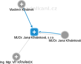 MUDr. Jana Křivánková, s.r.o. - náhled vizuálního zobrazení vztahů obchodního rejstříku