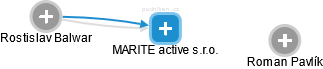 MARITE active s.r.o. - náhled vizuálního zobrazení vztahů obchodního rejstříku