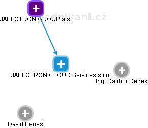 JABLOTRON CLOUD Services s.r.o. - náhled vizuálního zobrazení vztahů obchodního rejstříku
