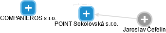 POINT Sokolovská s.r.o. - náhled vizuálního zobrazení vztahů obchodního rejstříku