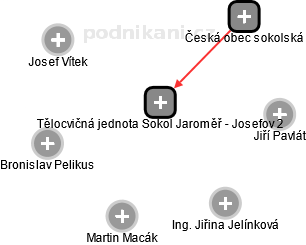 Tělocvičná jednota Sokol Jaroměř - Josefov 2 - náhled vizuálního zobrazení vztahů obchodního rejstříku