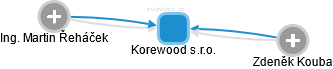 Korewood s.r.o. - náhled vizuálního zobrazení vztahů obchodního rejstříku