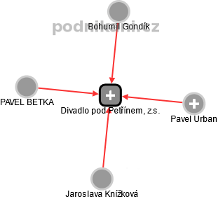 Divadlo pod Petřínem, z.s. - náhled vizuálního zobrazení vztahů obchodního rejstříku