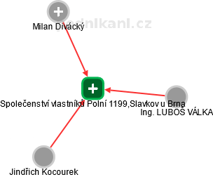 Společenství vlastníků Polní 1199,Slavkov u Brna - náhled vizuálního zobrazení vztahů obchodního rejstříku