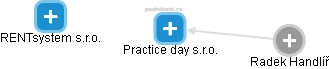 Practice day s.r.o. - náhled vizuálního zobrazení vztahů obchodního rejstříku