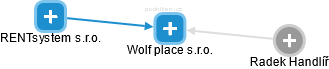 Wolf place s.r.o. - náhled vizuálního zobrazení vztahů obchodního rejstříku