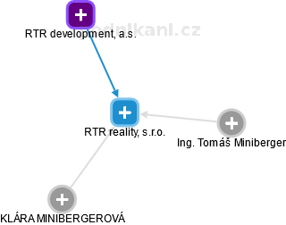 RTR reality, s.r.o. - náhled vizuálního zobrazení vztahů obchodního rejstříku