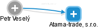 Atama-trade, s.r.o. - náhled vizuálního zobrazení vztahů obchodního rejstříku