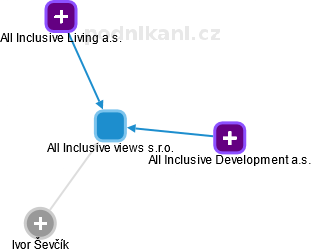 All Inclusive views s.r.o. - náhled vizuálního zobrazení vztahů obchodního rejstříku