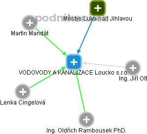 VODOVODY A KANALIZACE Loucko s.r.o. - náhled vizuálního zobrazení vztahů obchodního rejstříku