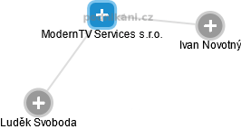 ModernTV Services s.r.o. - náhled vizuálního zobrazení vztahů obchodního rejstříku