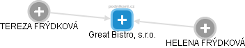 Great Bistro, s.r.o. - náhled vizuálního zobrazení vztahů obchodního rejstříku