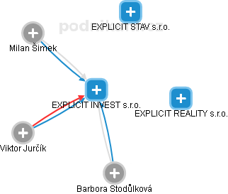 EXPLICIT INVEST s.r.o. - náhled vizuálního zobrazení vztahů obchodního rejstříku