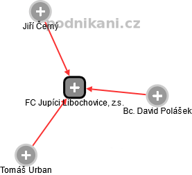 FC Jupíci Libochovice, z.s. - náhled vizuálního zobrazení vztahů obchodního rejstříku