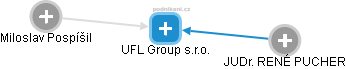 UFL Group s.r.o. - náhled vizuálního zobrazení vztahů obchodního rejstříku