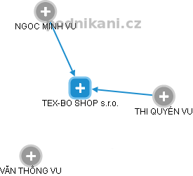 TEX-BO SHOP s.r.o. - náhled vizuálního zobrazení vztahů obchodního rejstříku