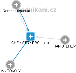 CHEMISTRY PRO s. r. o. - náhled vizuálního zobrazení vztahů obchodního rejstříku