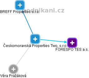 Českomoravská Properties Two, s.r.o. - náhled vizuálního zobrazení vztahů obchodního rejstříku