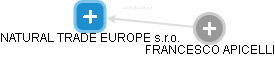 NATURAL TRADE EUROPE s.r.o. - náhled vizuálního zobrazení vztahů obchodního rejstříku