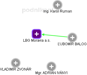 LBG Moravia a.s. - náhled vizuálního zobrazení vztahů obchodního rejstříku