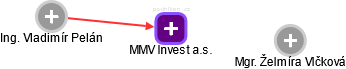 MMV Invest a.s. - náhled vizuálního zobrazení vztahů obchodního rejstříku