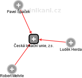 Česká lokační unie, z.s. - náhled vizuálního zobrazení vztahů obchodního rejstříku