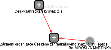 Základní organizace Českého zahrádkářského svazu č. 11 Teplice - náhled vizuálního zobrazení vztahů obchodního rejstříku