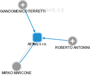 All Italy s.r.o. - náhled vizuálního zobrazení vztahů obchodního rejstříku