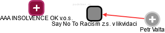 Say No To Racism z.s. v likvidaci - náhled vizuálního zobrazení vztahů obchodního rejstříku