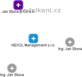 NEXOL Management s.r.o. - náhled vizuálního zobrazení vztahů obchodního rejstříku