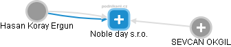 Noble day s.r.o. - náhled vizuálního zobrazení vztahů obchodního rejstříku