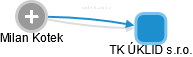 TK ÚKLID s.r.o. - náhled vizuálního zobrazení vztahů obchodního rejstříku