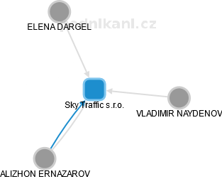 Sky Traffic s.r.o. - náhled vizuálního zobrazení vztahů obchodního rejstříku