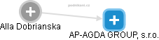 AP-AGDA GROUP, s.r.o. - náhled vizuálního zobrazení vztahů obchodního rejstříku
