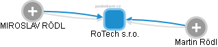 RoTech s.r.o. - náhled vizuálního zobrazení vztahů obchodního rejstříku