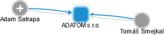 ADATOM s.r.o. - náhled vizuálního zobrazení vztahů obchodního rejstříku